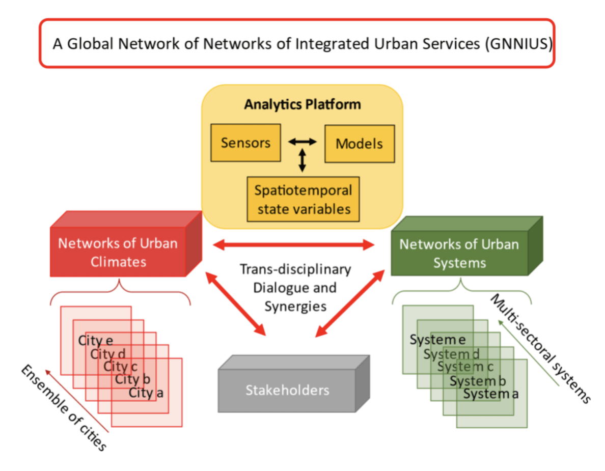 The analytics platform consists of sensors, models, and their fusion to create the spatiotemporal state variables. The network of networks promotes trans-disciplinary dialogue and synergies between networks of urban climates across ensemble of global cities, networks of urban systems across multi-sectoral systems, and relevant stakeholders.